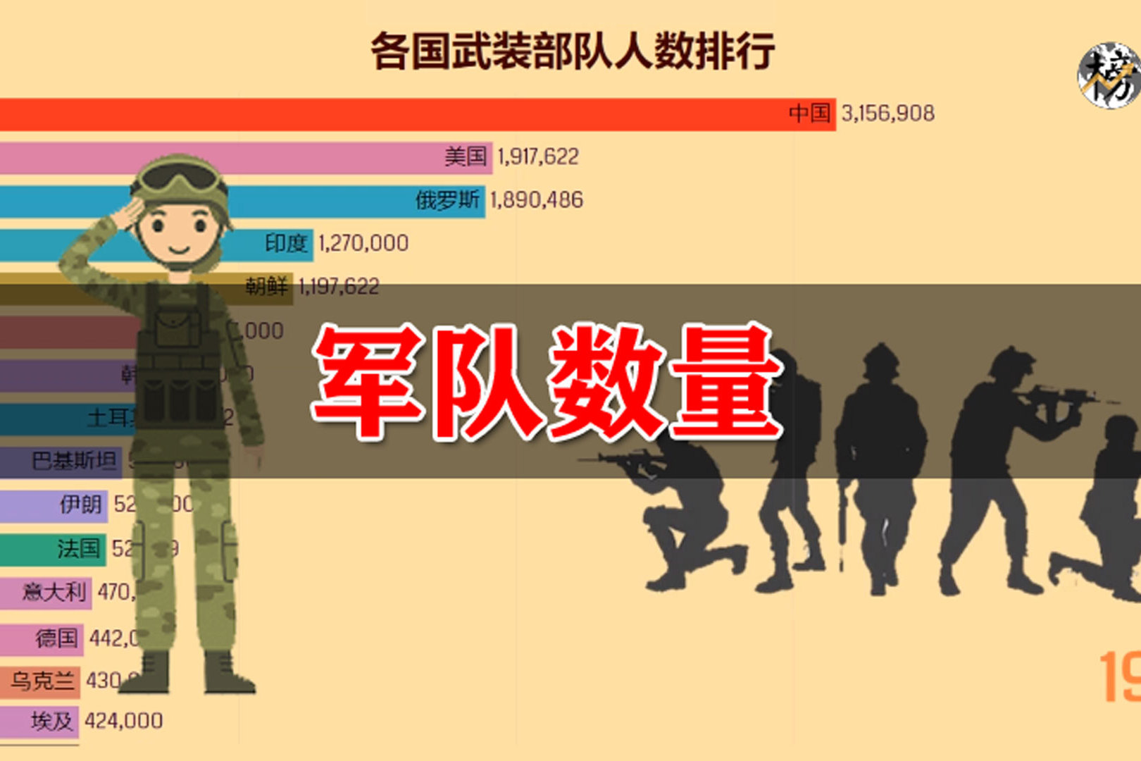 世界各国军队人数排行，印度后来居上，朝鲜跃居第三