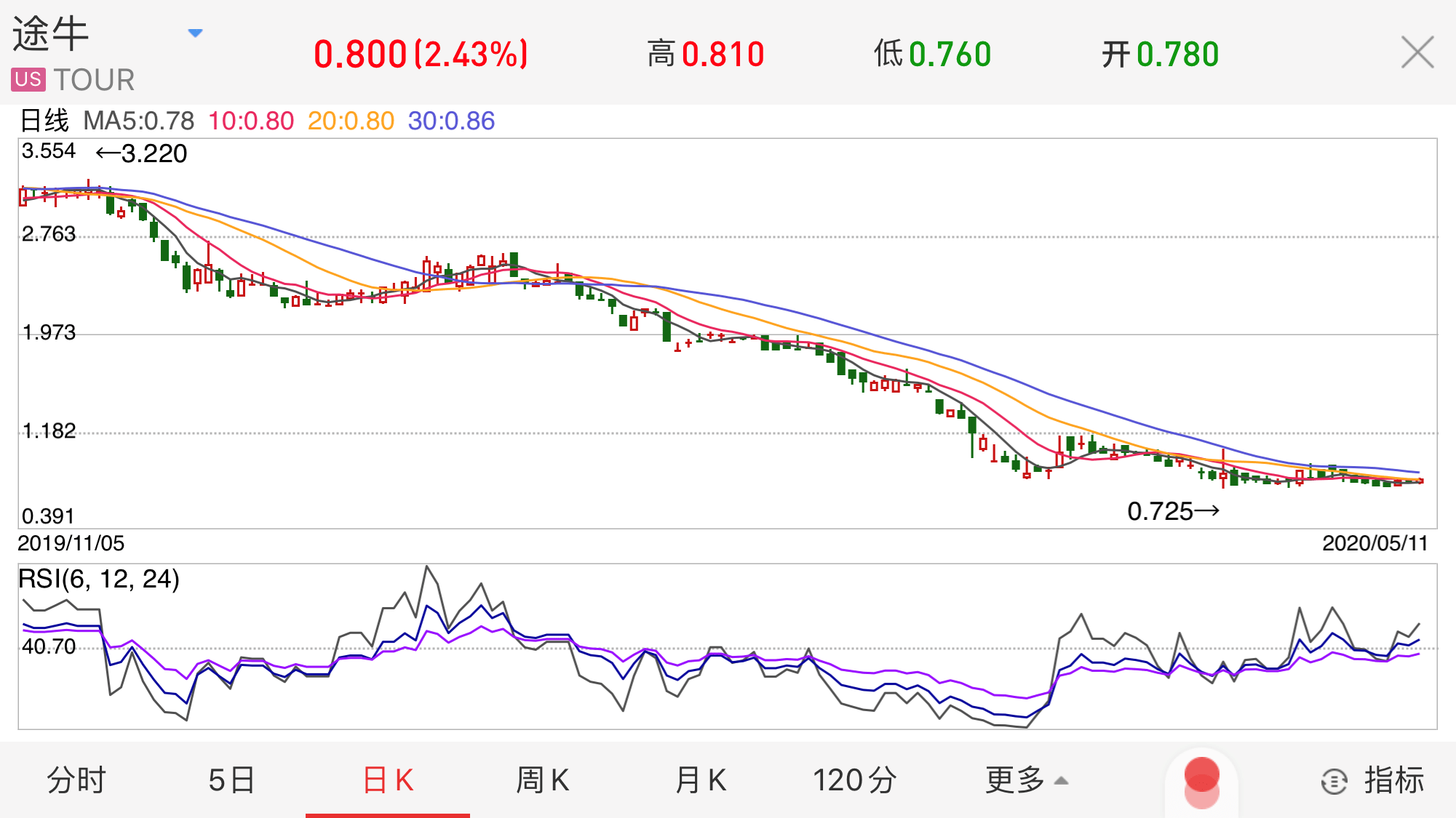 途牛陷入迷途纳斯达克退市警告倒计时