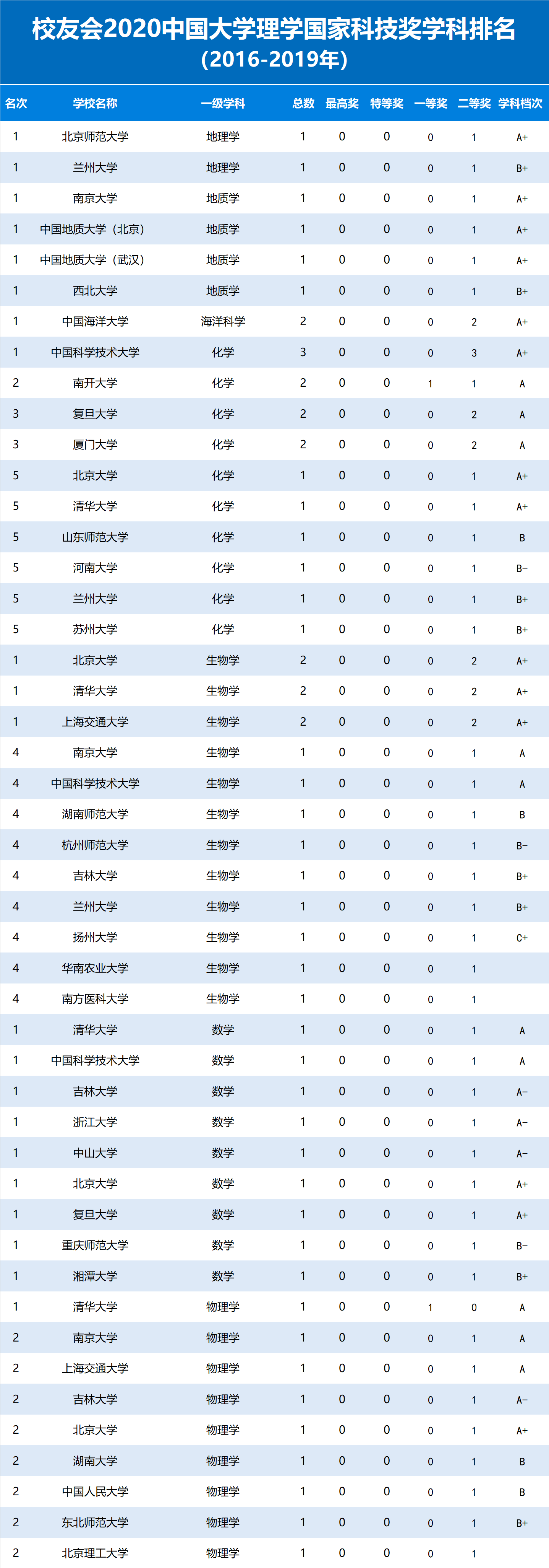 [评价]150个学科有望冲A2020第五轮学科评估前瞻分析报告发布