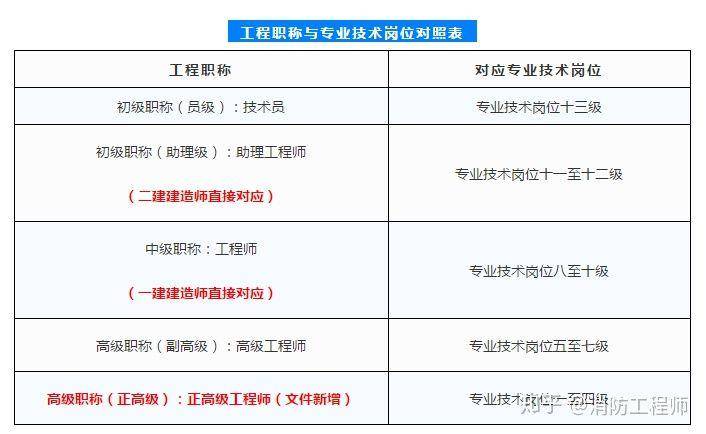 厦门|注意了,职称等级新增正高级工程师!