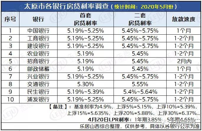 年轻人,太原贷款买房还得知道这些事(附利率表)