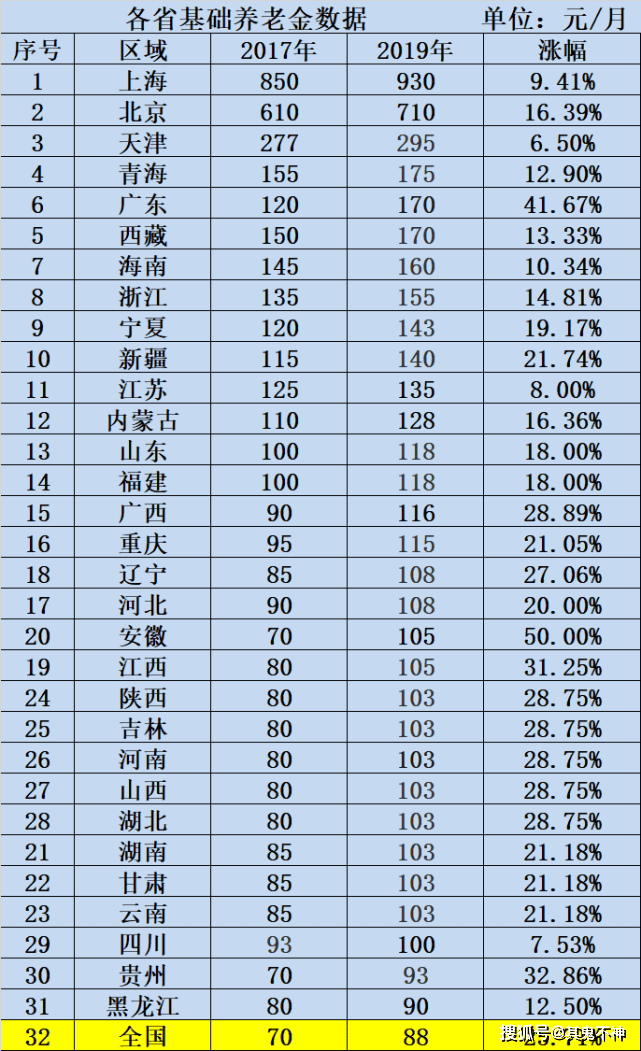 退休金排名_退休金10级对照表(2)