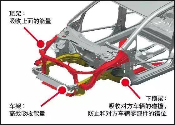 汽车多采用承载式车身,安全性主要是看承载车身的四梁六柱.