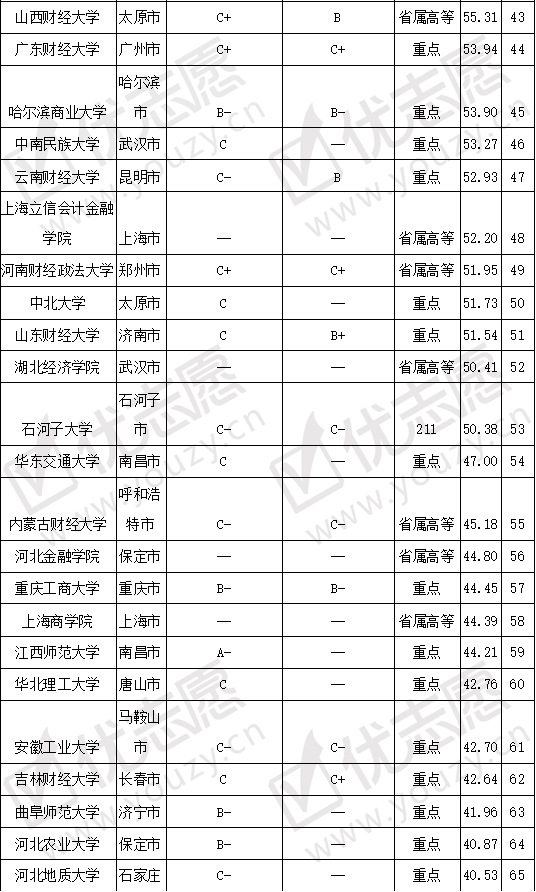 [院校]哪些大学值得报考？考取难度top100院校分析想要学习经济统计学