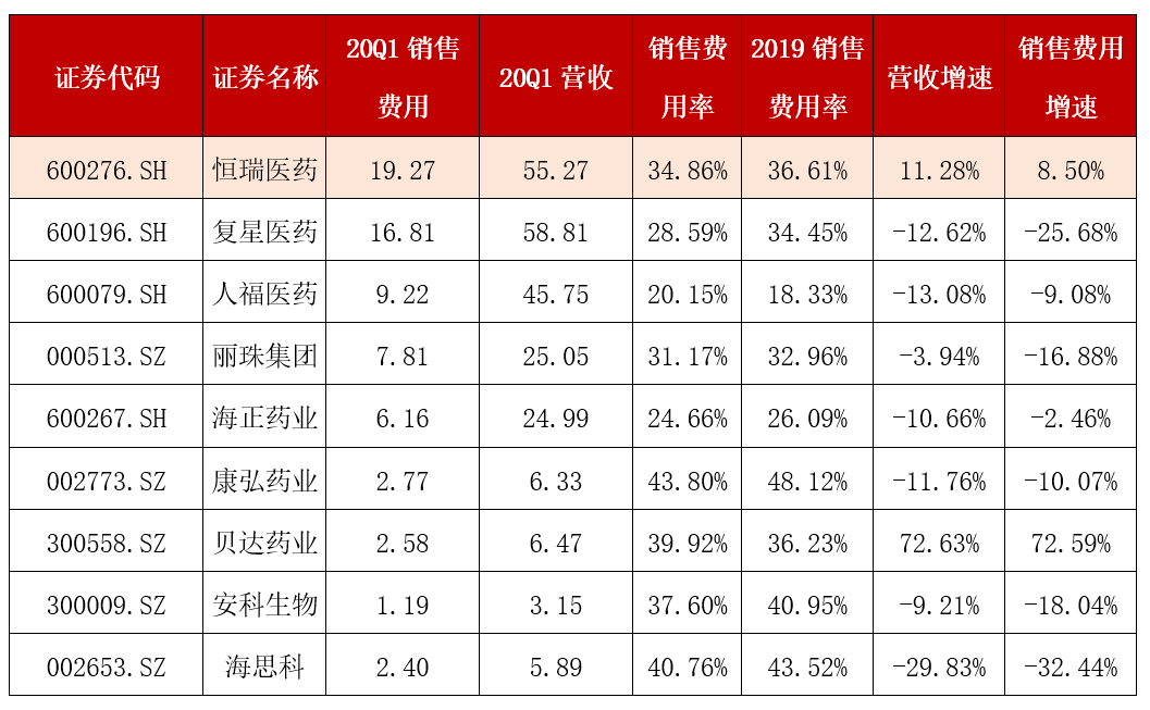 表1:创新药代表企业2020年一季度营收及销售费用情况(单位:亿元)