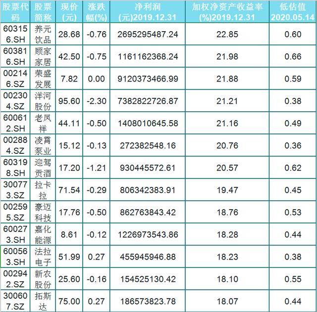 a股净资产收益率排名_手机处理器排名