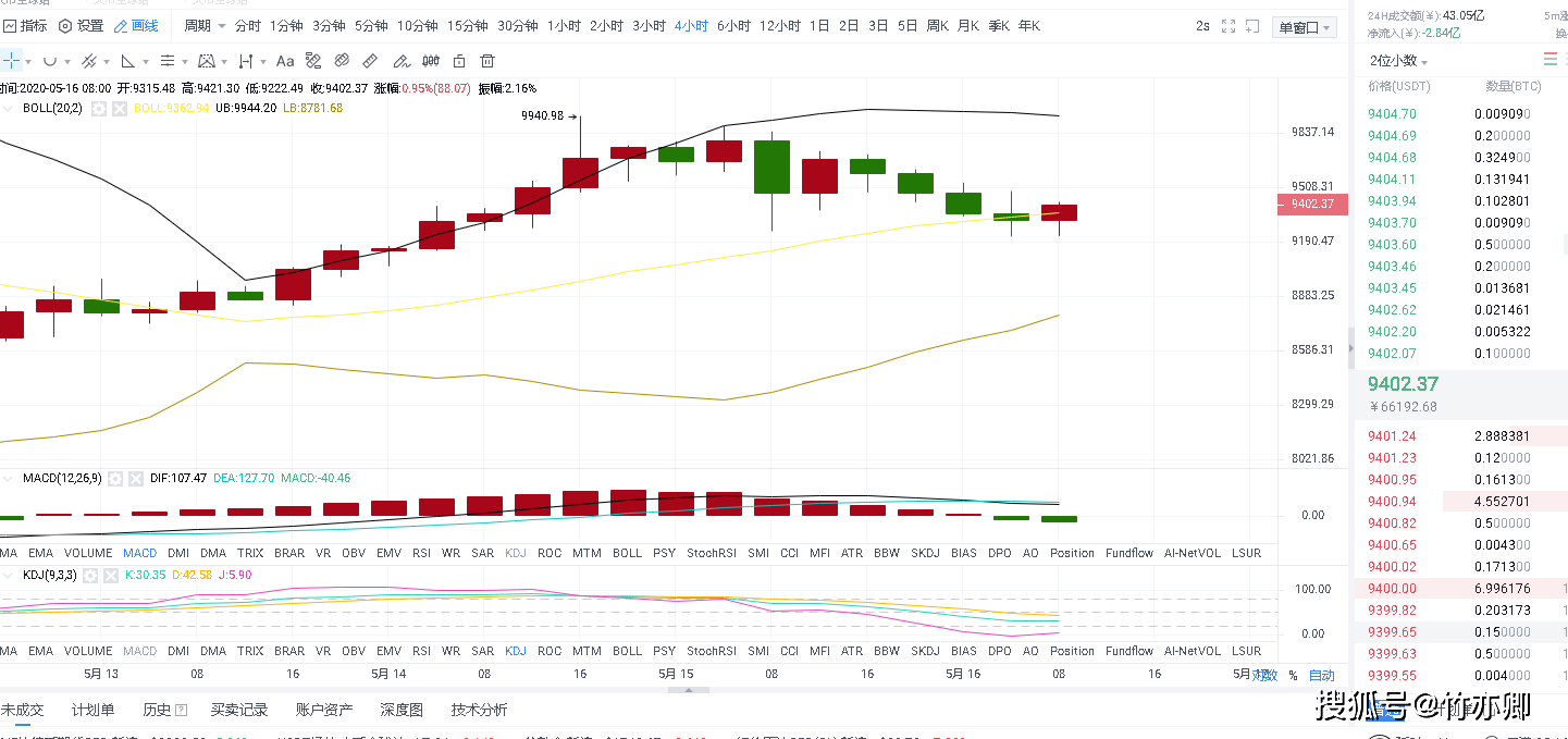 5.16 btc今日行情分析 多方被重重压制 空军是否再次转土重来?