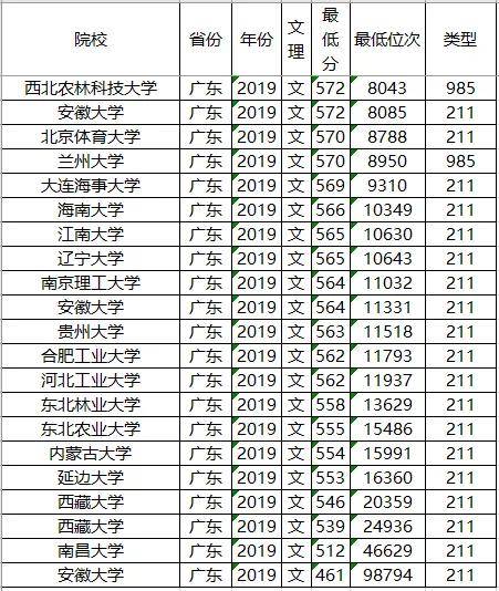 分数线：211大学2019年各省投档分数线及位次排名，供参考！高考在即