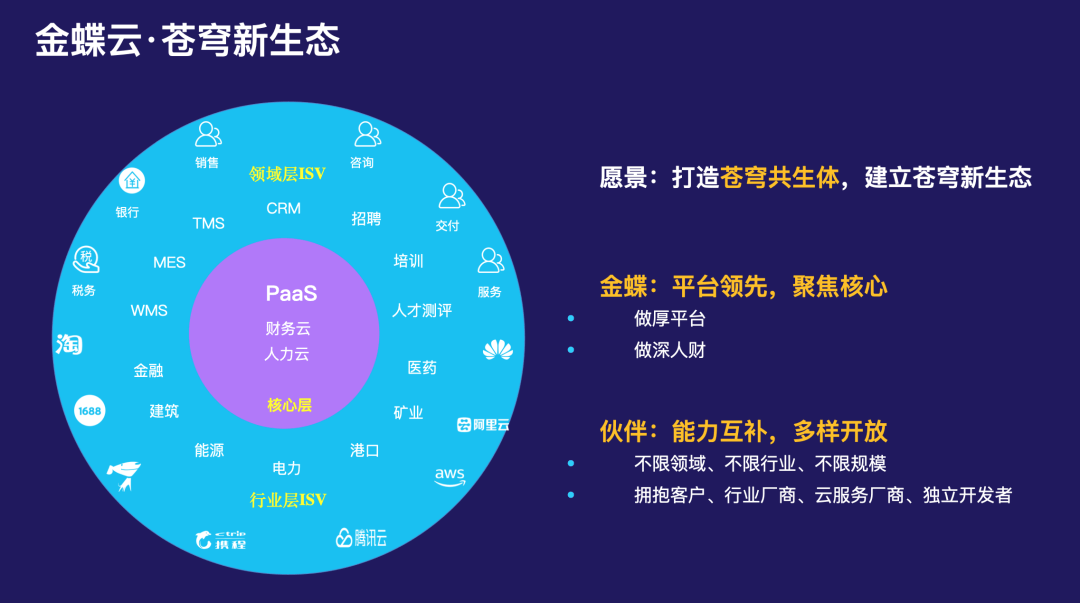 金蝶发布苍穹应用市场 打造产业互联网云生态-科记汇