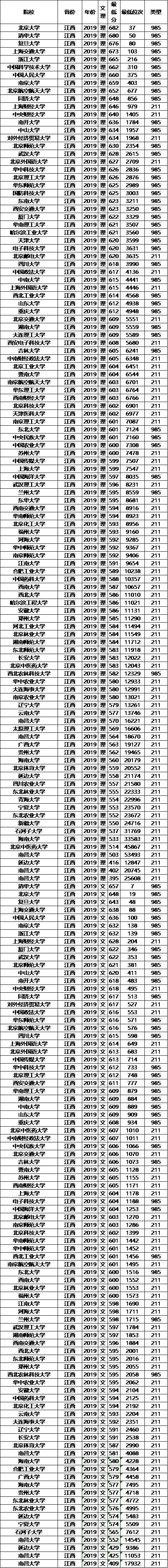 分数线：211大学2019年各省投档分数线及位次排名，供参考！高考在即