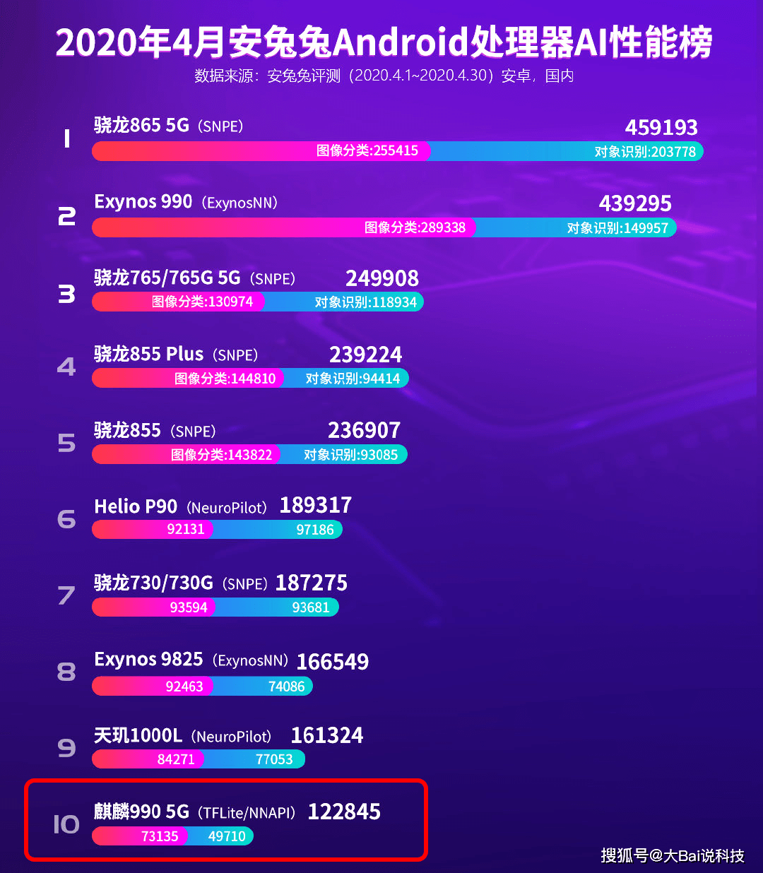 麒麟990的ai性能排行垫底 看华为如何实力打脸安兔兔