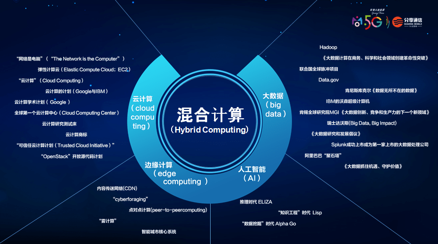 《分享通信蒋志祥：新基建提速，“混合计算”迎来大风口》