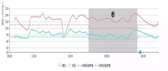 绿色虚线---:代表低压正常值 曲线代表:24小时血压波动状况 这是张