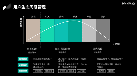 数字化运营助力app全生命周期管理