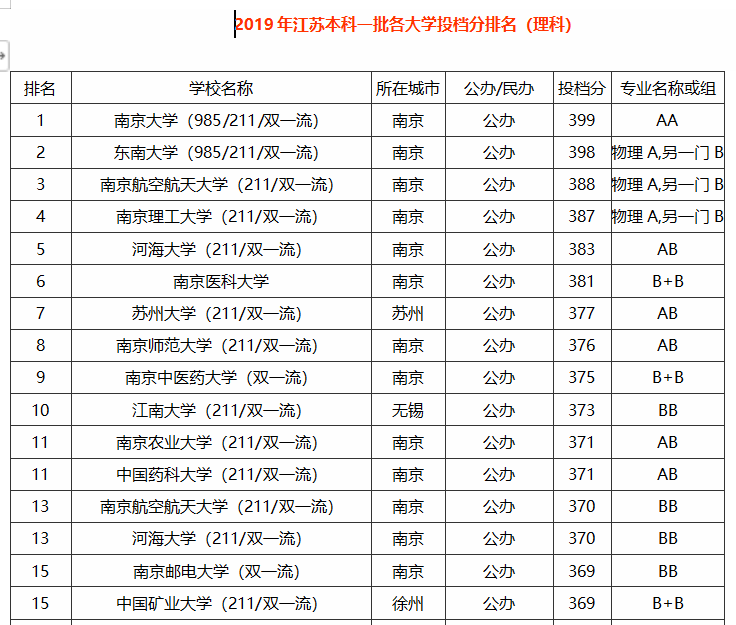 江苏大学一本排名_江苏普通一本大学图片(2)