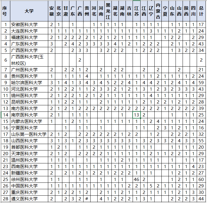 「大学」这三个省考生“捡漏”，等于上一本我国二本中“最好”的医科大