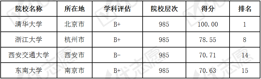 『院校』哪些大学值得报考？考取难度top100院校分析想要学习哲学专业