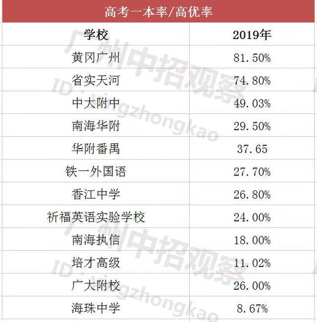 民办高中广州有哪些_民办高中广州公费班有哪些_广州民办高中