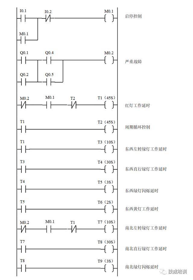 经典交通灯,电梯,恒压供水,供水,供料系统plc程序设计