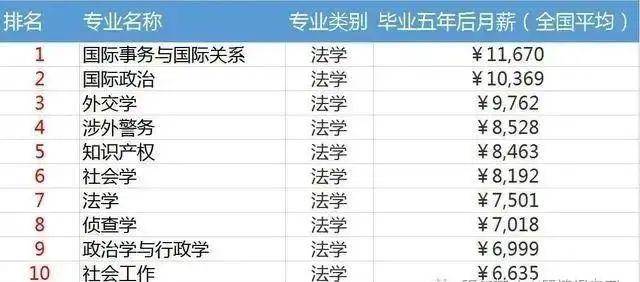 12大类薪酬最高的大学专业汇总，建议家长收藏