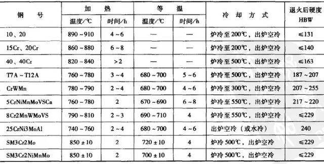 塑料模具的热处理工艺 4.1 退火 表40 为塑料模具钢的退火工艺.