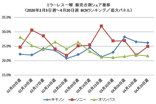 无反相机排行_相机王2021上半年无反相机销售排行榜出炉腹肌依旧南波湾