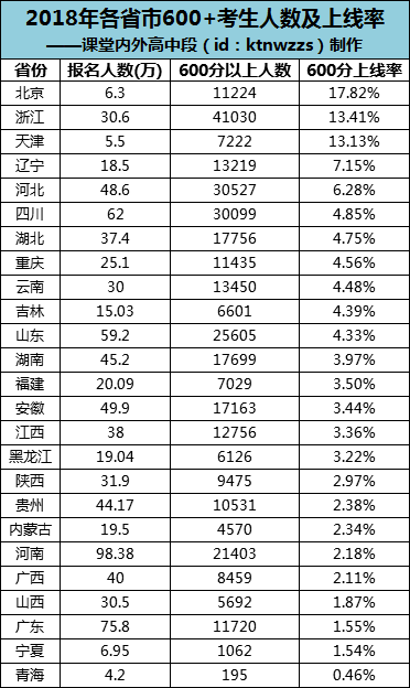 「院校」500分只能上专科，2020年各科至少要考多少分，才能上985/211？600分无缘985