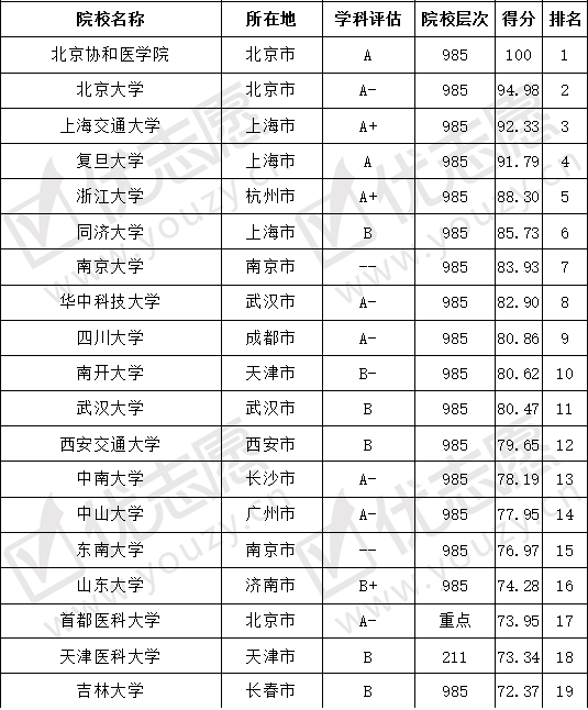 院校@哪些大学值得报考？考取难度top100院校分析想要学习临床医学