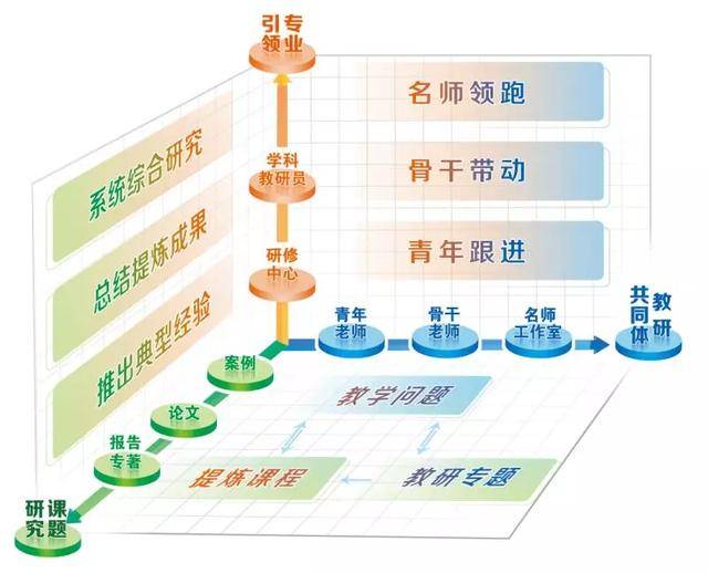 通过名师工作室、教研共同体建设等举措，不断推动育人团队梯队化发展。