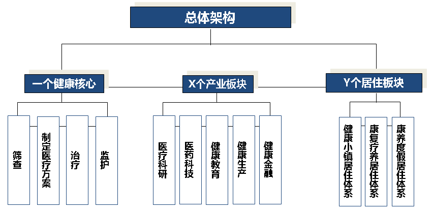 图 综合型康养小镇开发架构返回搜狐,查看更多