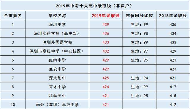 2020深圳外地人口比例_深圳拥有住房人口比例(3)