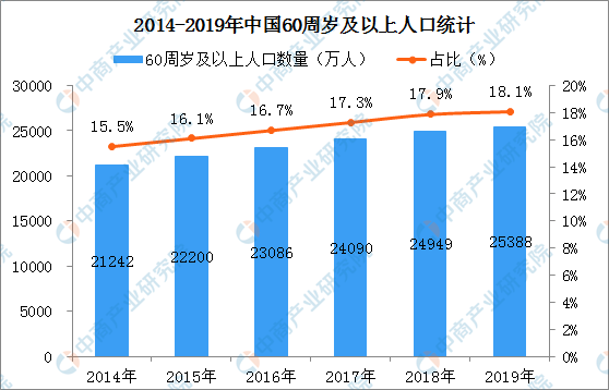 辽宁2030老年人口_辽宁舰