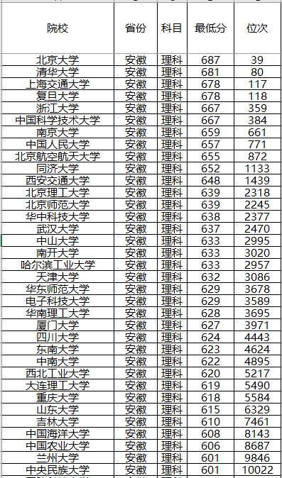 『计划』录取分数位次预测！强基计划来了！2020年全国各省强基计划院校