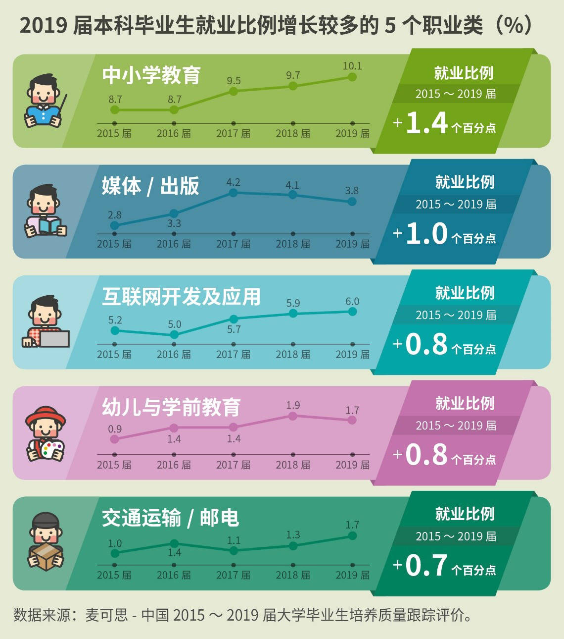 大学毕业生从事人数最多的10大职业有哪些，哪些职业就业比例增速快？