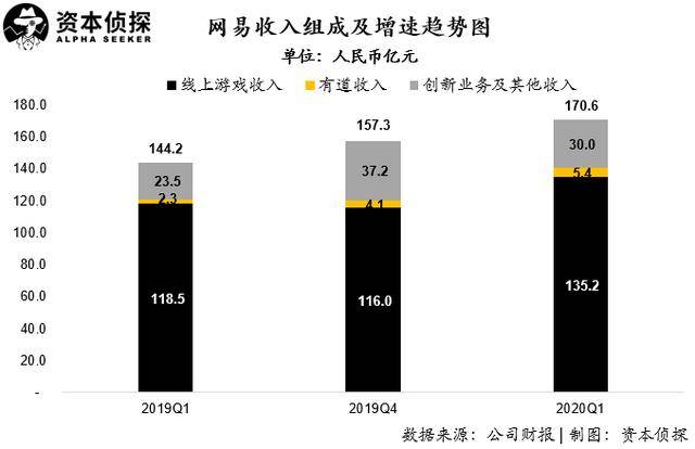 网易Q1财报超预期：是实力还是运气？