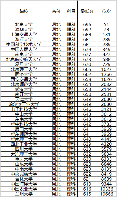 『计划』录取分数位次预测！强基计划来了！2020年全国各省强基计划院校