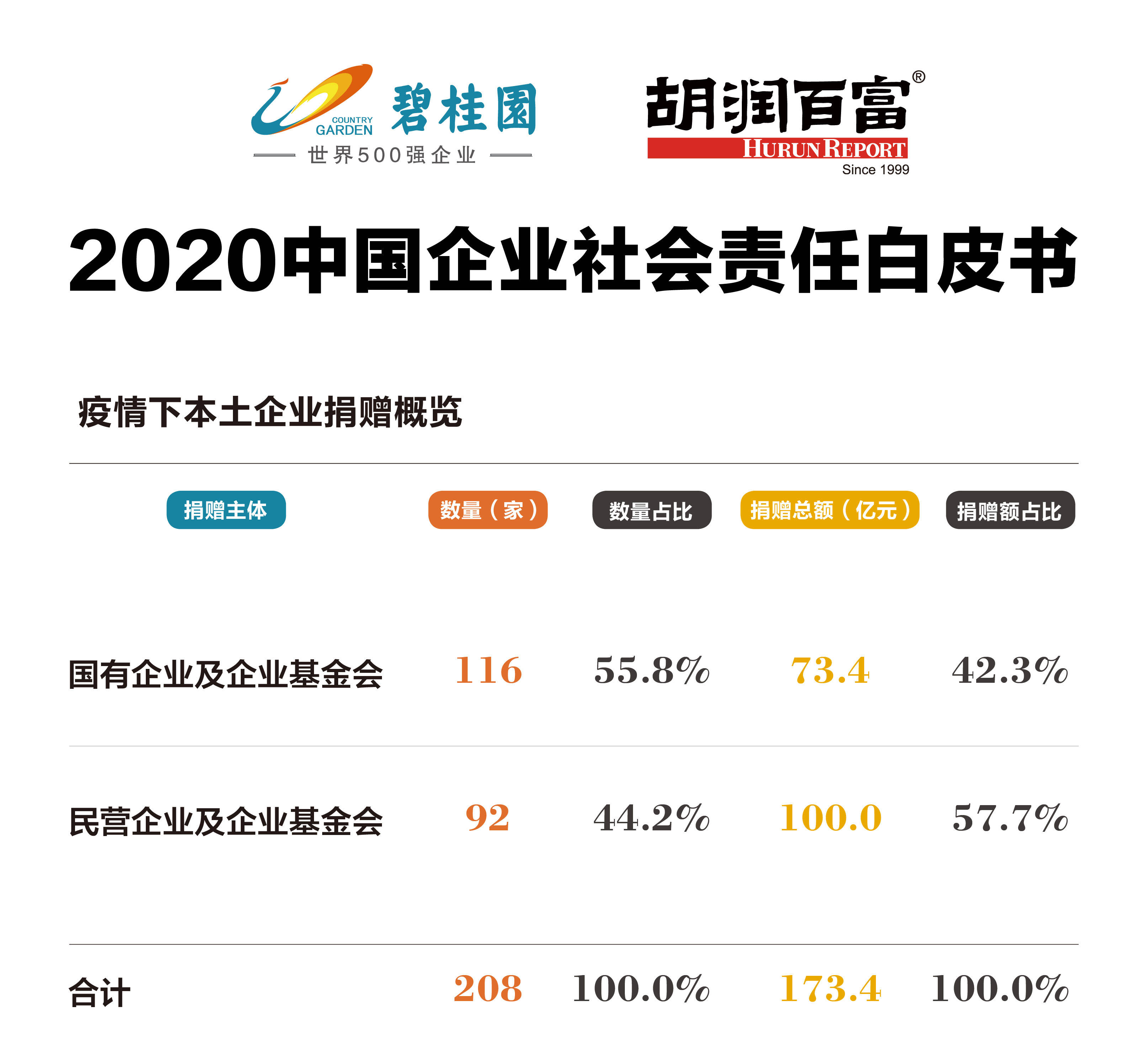 《胡润研究院：谁为中国CSR带流量？“环境保护”和“精准扶贫”占七成》