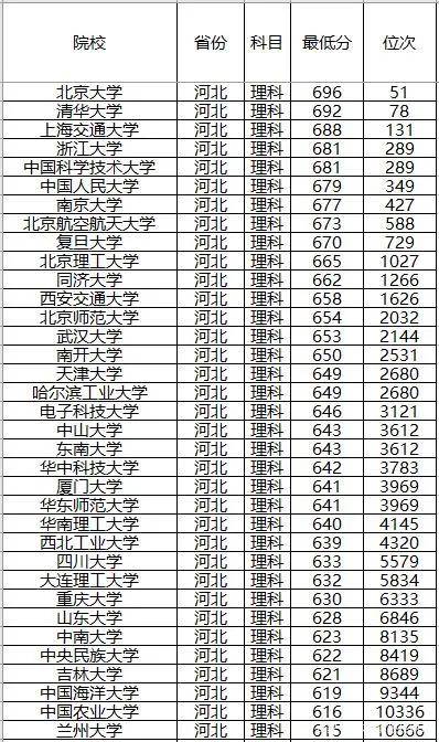 全国录取分数线排名_全国大学录取分数线表(2)