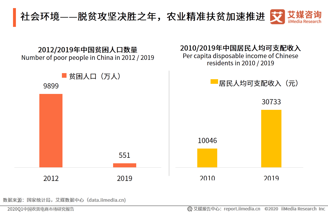 2019年末我国贫困人口还有多少_全球有多少贫困人口(2)