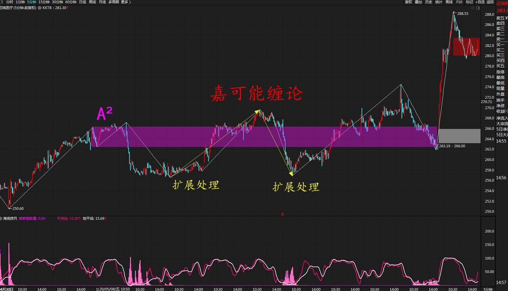 股市缠论迈瑞医疗300760缠论k线中枢标准图解5月21日