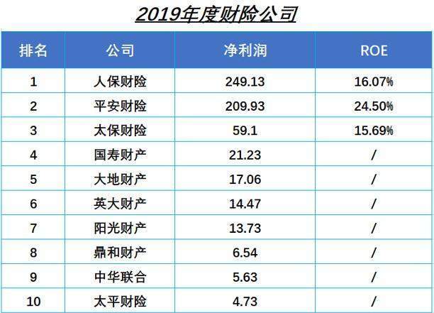 四大保险公司排名_保险公司十大排名(3)
