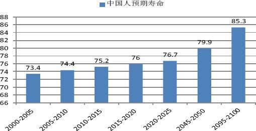 中国人口平均年龄_中国人口年龄结构图(2)