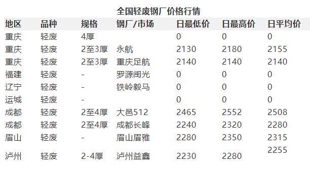 这是要疯?5月22日全国各地废钢价格汇总