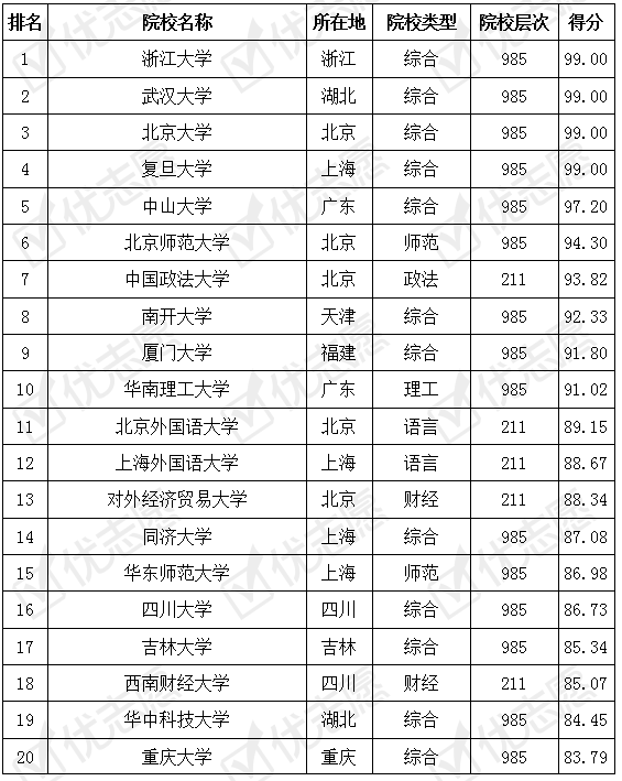 『院校』法学专业 考取难度排名及解析 收藏