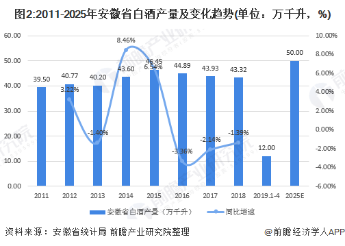 白酒行业gdp2021到2020_2020年安徽省白酒行业市场现状及发展趋势分析 双龙头引导本土中高端市场发展