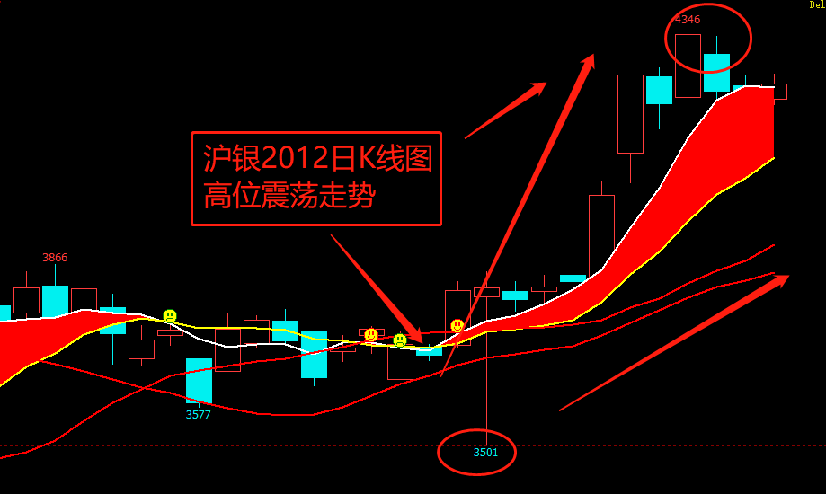 黄金顶部背离,白银暴涨后动能减弱,下周金银会否迎来调整走势?