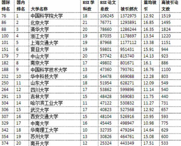 原创2020国内大学排名公布，第一惹争议，清华仅第三，中科大跌至第九