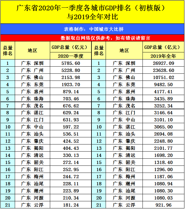 珠海gdp排名2021(2)