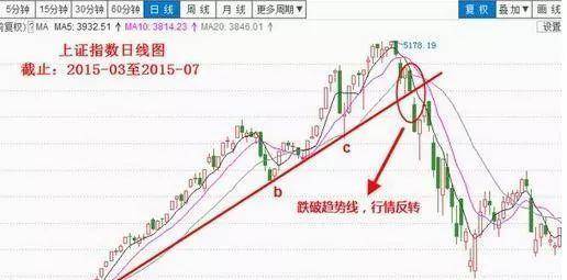 股市好文:教你如何利用趋势线判断股票k线形态买卖点!