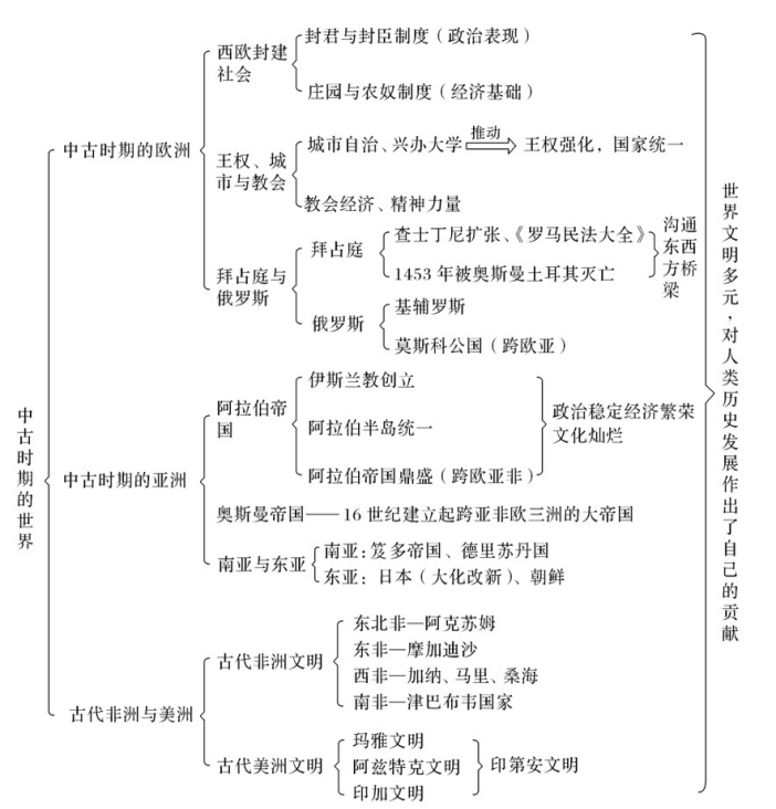 人教版必修2019部编版中外历史纲要下各单元知识结构